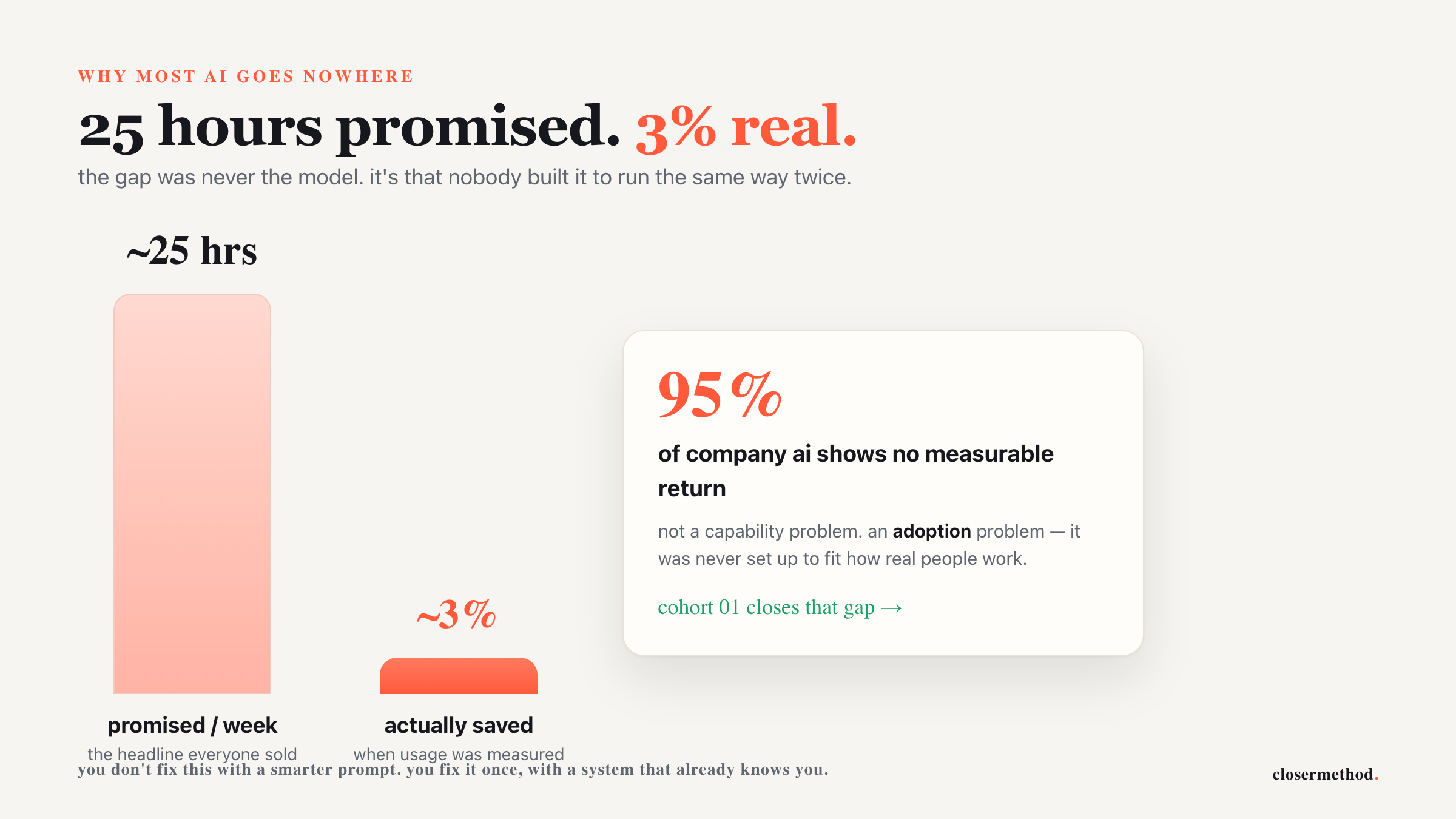AI promised 25 hours a week. People actually save about 3%. The gap is adoption, not the model.